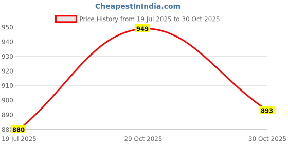 flipkart.com mattress protector Fitted King Size Waterproof, Stretchable, Breathable Mattress Cover mattress protector Price History Graph from 19 Jul 2025 to 30 Oct 2025