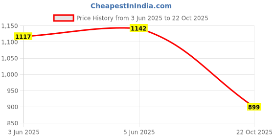 flipkart.com mattress protector Fitted King Size Waterproof, Stretchable, Breathable Mattress Cover mattress protector Price History Graph from 3 Jun 2025 to 22 Oct 2025