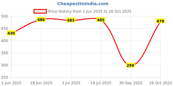 flipkart.com mattress protector Fitted Queen Size Breathable, Stretchable, Waterproof Mattress Cover mattress protector Price History Graph from 1 Jun 2025 to 26 Oct 2025