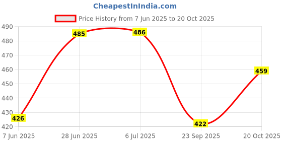 flipkart.com mattress protector Fitted Queen Size Breathable, Stretchable, Waterproof Mattress Cover mattress protector Price History Graph from 7 Jun 2025 to 20 Oct 2025