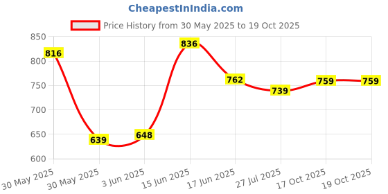 flipkart.com mattress protector Fitted Queen Size Waterproof, Stretchable, Breathable Mattress Cover mattress protector Price History Graph from 30 May 2025 to 17 Oct 2025