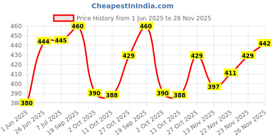 flipkart.com mattress protector Fitted Single Size Breathable, Stretchable, Waterproof Mattress Cover mattress protector Price History Graph from 1 Jun 2025 to 26 Nov 2025