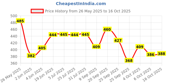 flipkart.com mattress protector Fitted Single Size Breathable, Stretchable, Waterproof Mattress Cover mattress protector Price History Graph from 26 May 2025 to 16 Oct 2025