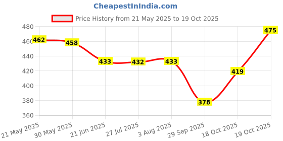 flipkart.com mattress protector Fitted Single Size Breathable, Stretchable, Waterproof Mattress Cover mattress protector Price History Graph from 21 May 2025 to 19 Oct 2025
