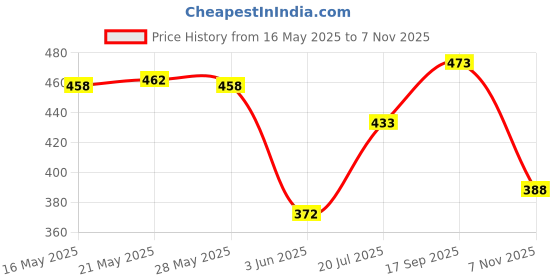 flipkart.com mattress protector Fitted Single Size Breathable, Stretchable, Waterproof Mattress Cover mattress protector Price History Graph from 16 May 2025 to 7 Nov 2025