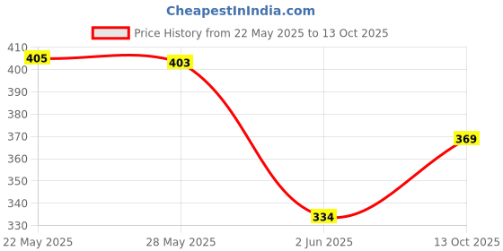 flipkart.com mattress protector Fitted Single Size Breathable, Stretchable, Waterproof Mattress Cover mattress protector Price History Graph from 22 May 2025 to 13 Oct 2025