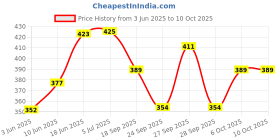 flipkart.com mattress protector Fitted Single Size Breathable, Stretchable, Waterproof Mattress Cover mattress protector Price History Graph from 3 Jun 2025 to 9 Oct 2025