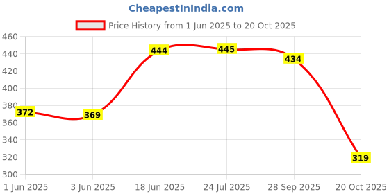 flipkart.com mattress protector Fitted Single Size Breathable, Stretchable, Waterproof Mattress Cover mattress protector Price History Graph from 1 Jun 2025 to 20 Oct 2025