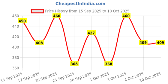 flipkart.com mattress protector Fitted Single Size Breathable, Stretchable, Waterproof Mattress Cover mattress protector Price History Graph from 15 Sep 2025 to 10 Oct 2025