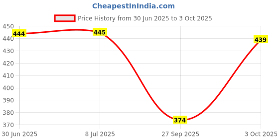 flipkart.com mattress protector Fitted Single Size Breathable, Stretchable, Waterproof Mattress Cover mattress protector Price History Graph from 30 Jun 2025 to 3 Oct 2025