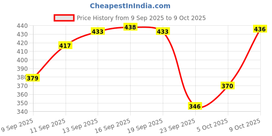 flipkart.com mattress protector Fitted Single Size Breathable, Stretchable, Waterproof Mattress Cover mattress protector Price History Graph from 9 Sep 2025 to 9 Oct 2025