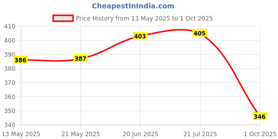 flipkart.com mattress protector Fitted Single Size Waterproof, Stretchable, Breathable Mattress Cover mattress protector Price History Graph from 13 May 2025 to 1 Oct 2025