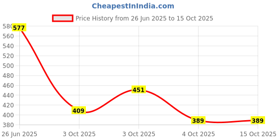 flipkart.com mattress protector Fitted Single Size Waterproof, Stretchable, Breathable Mattress Cover mattress protector Price History Graph from 26 Jun 2025 to 14 Oct 2025