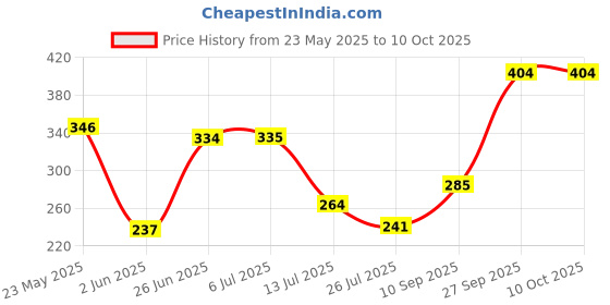 flipkart.com mattress protector Plain Cotton Filled Zipper Standard Size Pillow Protector mattress protector Price History Graph from 23 May 2025 to 9 Oct 2025