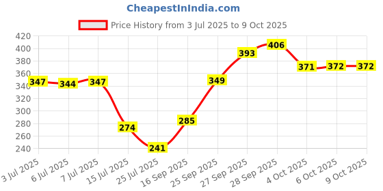 flipkart.com mattress protector Plain Cotton Filled Zipper Standard Size Pillow Protector mattress protector Price History Graph from 3 Jul 2025 to 8 Oct 2025
