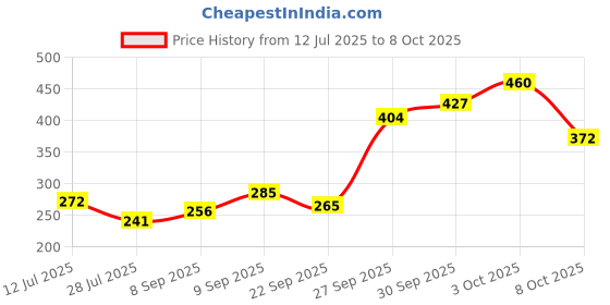 flipkart.com mattress protector Plain Cotton Filled Zipper Standard Size Pillow Protector mattress protector Price History Graph from 12 Jul 2025 to 8 Oct 2025