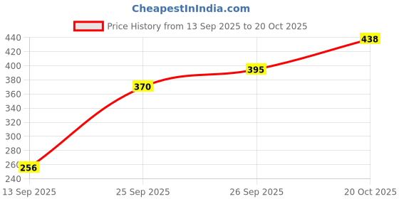 flipkart.com mattress protector Plain Cotton Filled Zipper Standard Size Pillow Protector mattress protector Price History Graph from 13 Sep 2025 to 20 Oct 2025