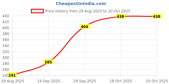 flipkart.com mattress protector Plain Cotton Filled Zipper Standard Size Pillow Protector mattress protector Price History Graph from 29 Aug 2025 to 19 Oct 2025