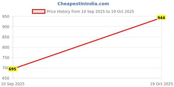 flipkart.com mattress protector Plain Cotton Filled Zipper Standard Size Pillow Protector mattress protector Price History Graph from 10 Sep 2025 to 19 Oct 2025