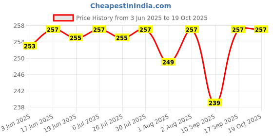 flipkart.com ag leaf Mattress Topper Double Size Mattress Cover ag leaf Price History Graph from 3 Jun 2025 to 18 Oct 2025