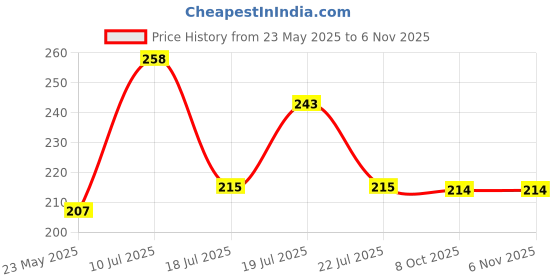 flipkart.com star weaves Mattress Topper King Size Breathable, Stretchable, Waterproof Mattress Cover star weaves Price History Graph from 23 May 2025 to 5 Nov 2025