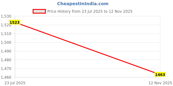 flipkart.com comfowell Mattress Topper King Size Waterproof Mattress Cover comfowell Price History Graph from 23 Jul 2025 to 12 Nov 2025