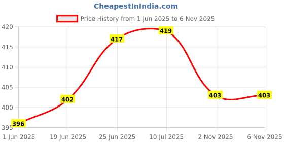 flipkart.com microsidd Mattress Topper Single Size Waterproof Mattress Cover microsidd Price History Graph from 1 Jun 2025 to 5 Nov 2025
