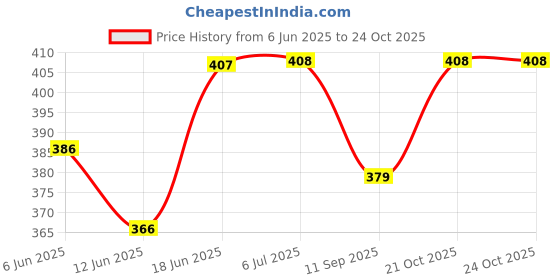 flipkart.com fashion overseas Mattress Waterproof bichoni / Head shapping Mustard seed pillow fashion overseas Price History Graph from 6 Jun 2025 to 21 Oct 2025
