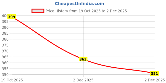 flipkart.com matt_x Waterproof Two Wheeler Cover for JAWA matt_x Price History Graph from 19 Oct 2025 to 2 Dec 2025