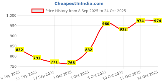 flipkart.com campus MATTY Running Shoes For Women campus Price History Graph from 8 Sep 2025 to 23 Oct 2025