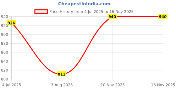 flipkart.com campus MATTY Walking Shoes For Women campus Price History Graph from 4 Jul 2025 to 10 Nov 2025