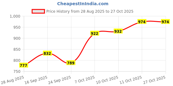 flipkart.com campus MATTY Walking Shoes For Women campus Price History Graph from 28 Aug 2025 to 27 Oct 2025