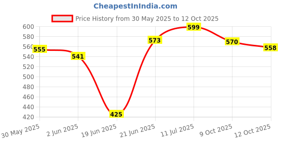 flipkart.com mattzig Club Football Kit Football Kit mattzig Price History Graph from 30 May 2025 to 12 Oct 2025