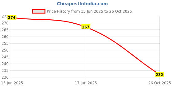 flipkart.com mattzig Club Smart Football Kit mattzig Price History Graph from 15 Jun 2025 to 26 Oct 2025