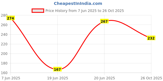 flipkart.com mattzig Club Smart Football Kit mattzig Price History Graph from 7 Jun 2025 to 26 Oct 2025