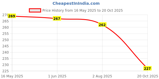 flipkart.com mattzig Club Smart Football Kit mattzig Price History Graph from 16 May 2025 to 20 Oct 2025