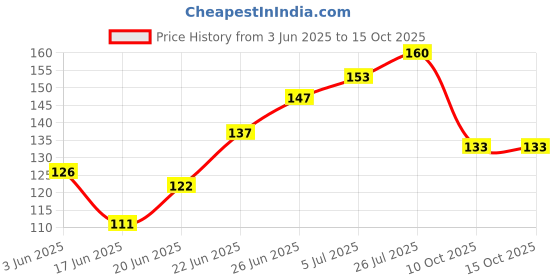 flipkart.com mattzig Congo Club (One Pair) Football Shin Guard mattzig Price History Graph from 3 Jun 2025 to 15 Oct 2025