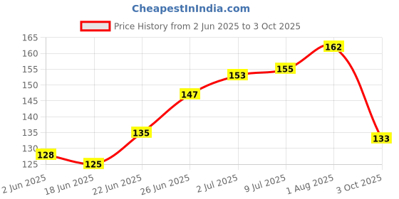 flipkart.com mattzig Congo Club (One Pair) Football Shin Guard mattzig Price History Graph from 2 Jun 2025 to 3 Oct 2025
