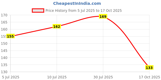 flipkart.com mattzig Congo Club (One Pair) Football Shin Guard mattzig Price History Graph from 5 Jul 2025 to 17 Oct 2025