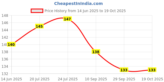 flipkart.com mattzig Indian Club (One Pair) Football Shin Guard mattzig Price History Graph from 14 Jun 2025 to 17 Oct 2025