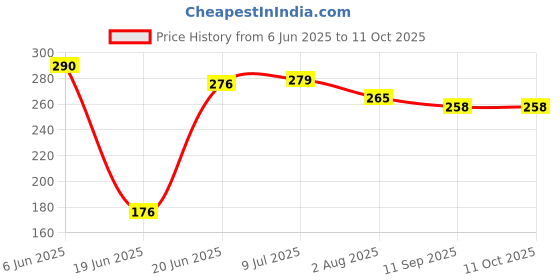 flipkart.com mattzig ltimo Football Kit mattzig Price History Graph from 6 Jun 2025 to 10 Oct 2025