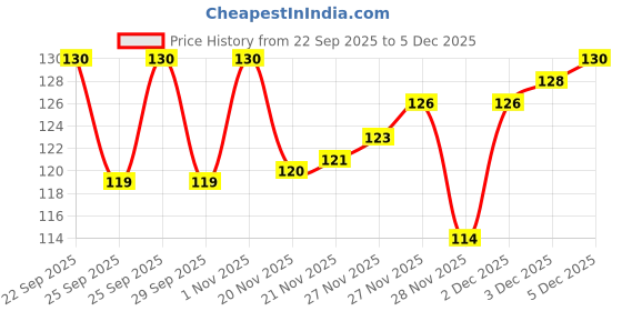 flipkart.com mattzig Men Solid Mid-Calf/Crew mattzig Price History Graph from 22 Sep 2025 to 3 Dec 2025