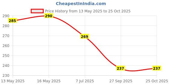 flipkart.com mattzig (One Pair Football Socks + One Pair Shin Guard) Football Kit mattzig Price History Graph from 13 May 2025 to 24 Oct 2025