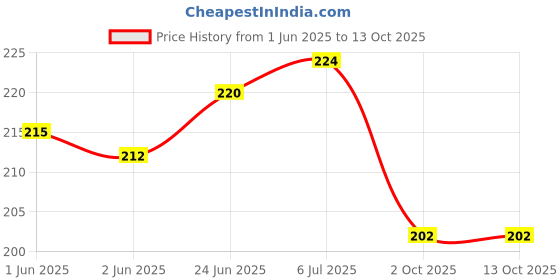 flipkart.com mattzig Proffesional Club (One Pair) Football Shin Guard mattzig Price History Graph from 1 Jun 2025 to 12 Oct 2025