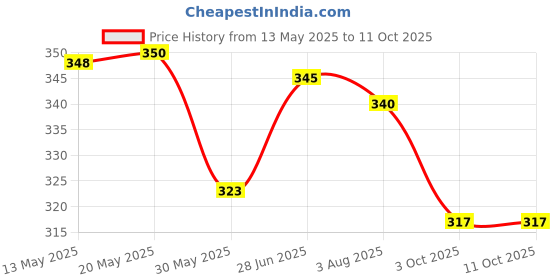 flipkart.com mattzig Ultimo Football Kit mattzig Price History Graph from 13 May 2025 to 11 Oct 2025