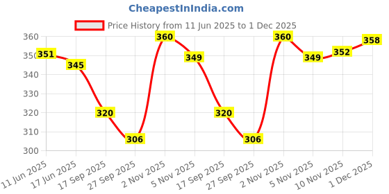 flipkart.com mattzig Ultimo Football Kit mattzig Price History Graph from 11 Jun 2025 to 1 Dec 2025