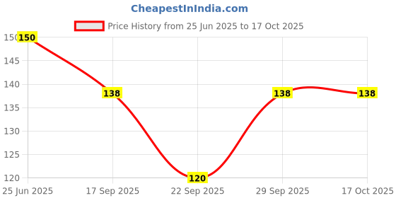 flipkart.com mattzig Women Over the Knee mattzig Price History Graph from 25 Jun 2025 to 16 Oct 2025
