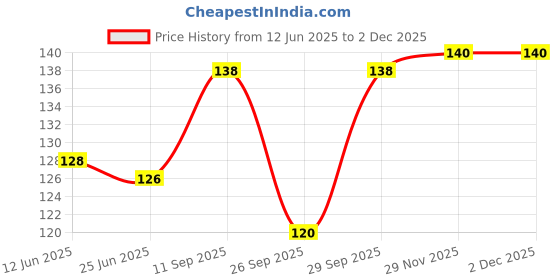 flipkart.com mattzig Women Over the Knee, Thigh mattzig Price History Graph from 12 Jun 2025 to 1 Dec 2025