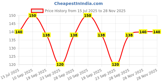 flipkart.com mattzig Women Over the Knee, Thigh mattzig Price History Graph from 15 Jul 2025 to 27 Nov 2025