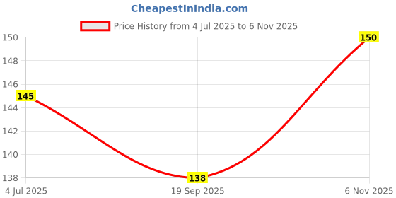 flipkart.com mattzig Women Striped Thigh, Over the Knee mattzig Price History Graph from 4 Jul 2025 to 6 Nov 2025